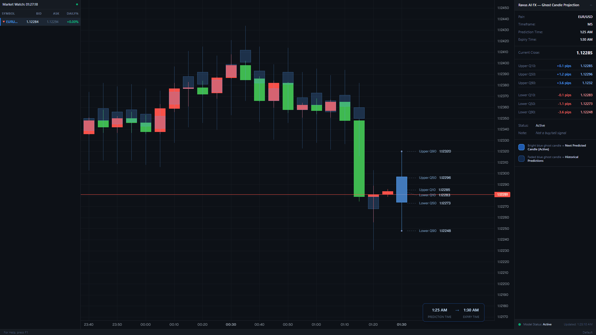 Ravus AI FX Ghost Candle Projection dashboard showing EUR/USD ghost candles and quantile ranges
